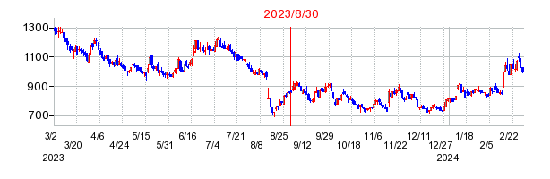 2023年8月30日 15:00前後のの株価チャート